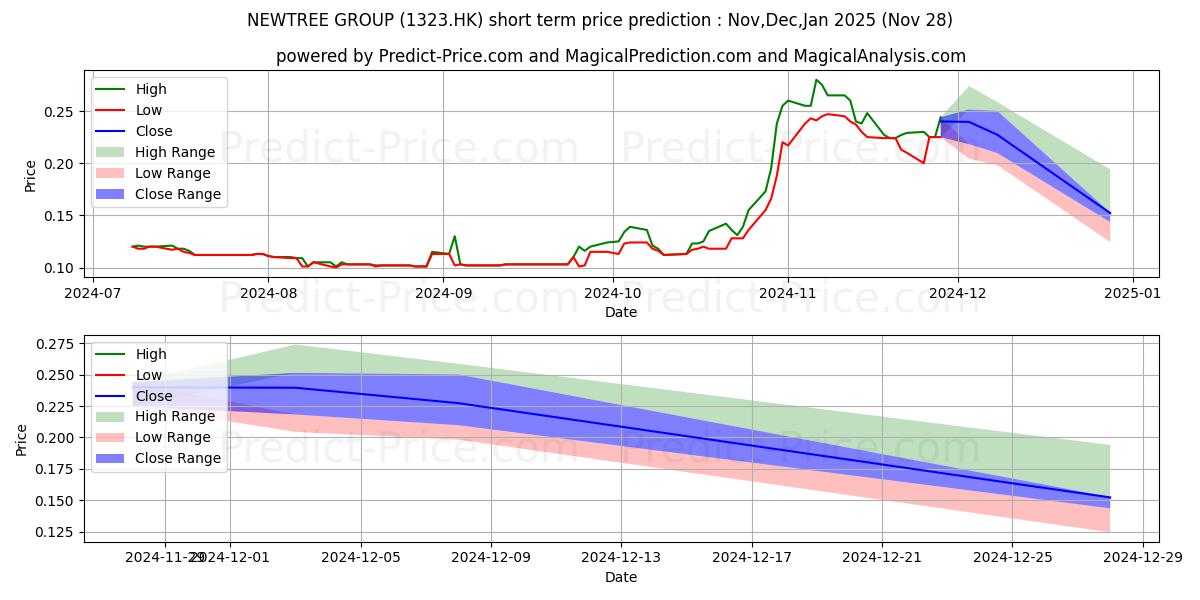 Maximum and minimum HUASHENG INTL short-term price forecast for Dec,Jan,Feb 2025