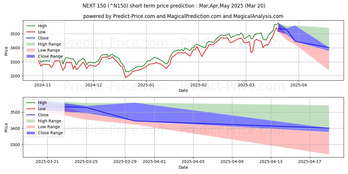 Previsione del prezzo massimo e minimo a breve termine per Indice successivo 150
