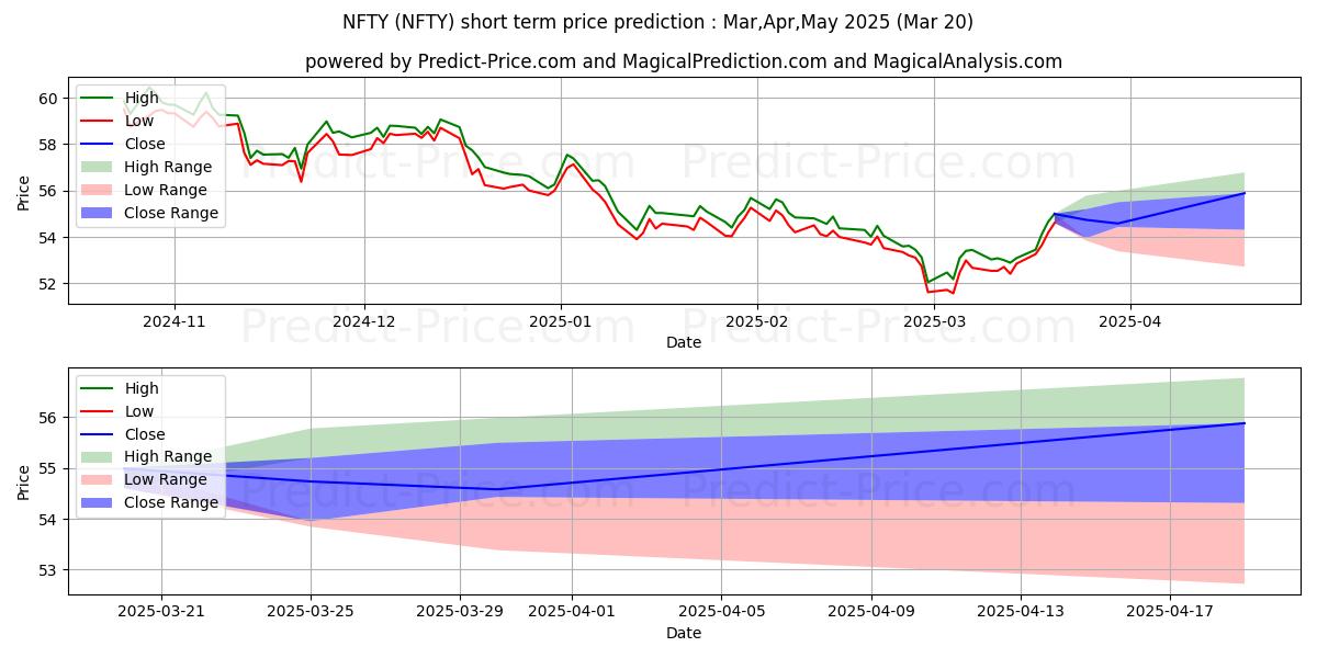 حداکثر و حداقل پیش‌بینی قیمت کوتاه مدت First Trust India Nifty 50 Equa برای Apr,May,Jun 2025