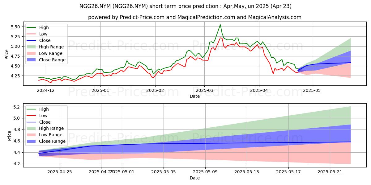 Maximum and minimum Natural Gas Feb 26 short-term price forecast for May,Jun,Jul 2025