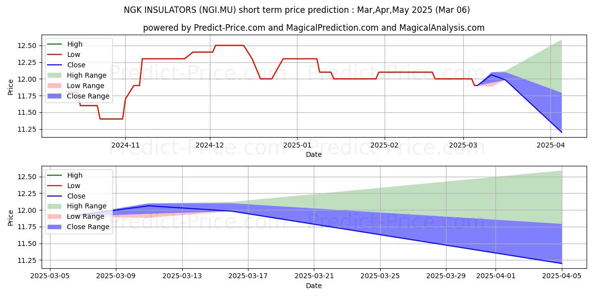 Maximum and minimum NGK INSULATORS short-term price forecast for Mar,Apr,May 2025