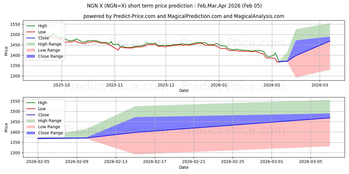 미국 달러/나이지리아 나이라 단기 가격 예측의 최대 및 최소 값 Feb,Mar,Apr 2026