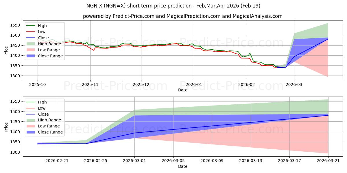 Previsão de preço de curto prazo Dólar Americano/Naira Nigeriana máxima e mínima para Mar,Apr,May 2026