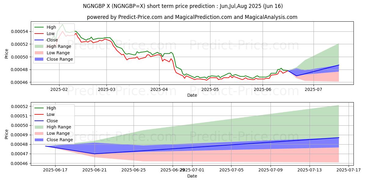 Maksimale og minimale prisforudsigelser på kort sigt for nigerianske naira/britiske pund