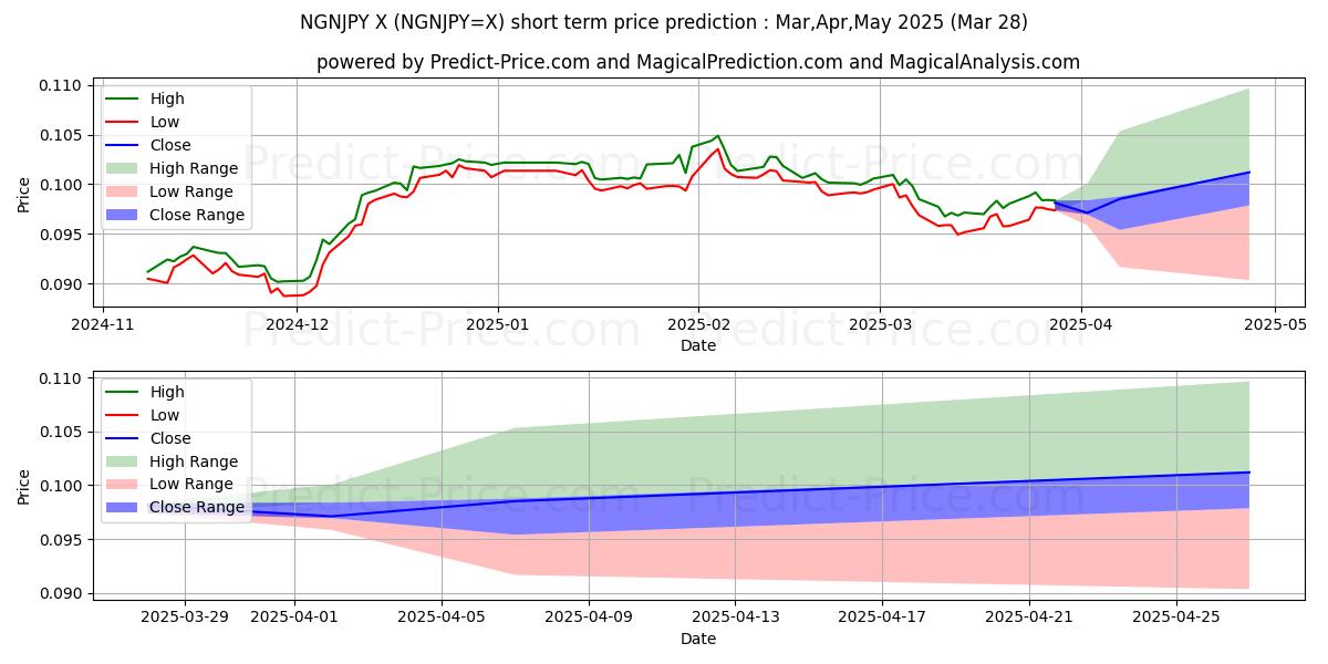 Prévision du prix à court terme maximum et minimum pour Naira nigérian/Yen japonais