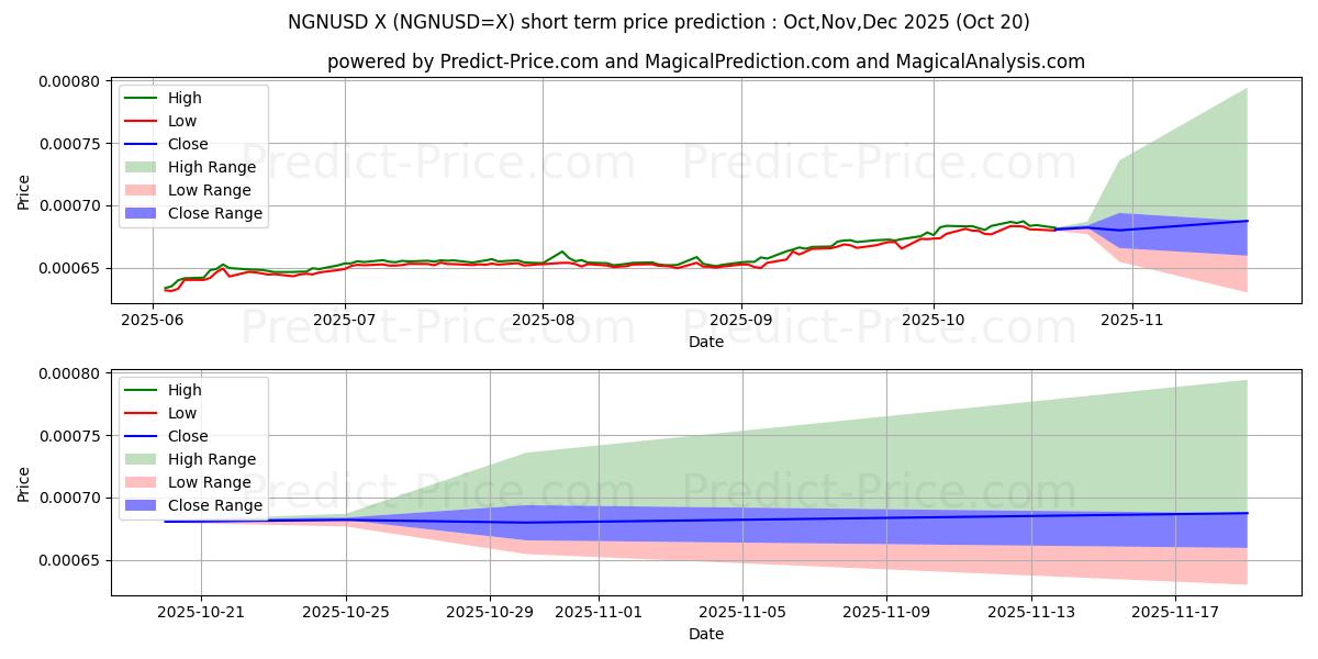 Maximale en minimale Nigerianische Naira/USA Dollar korte termijn prijsvoorspelling voor Nov,Dec,Jan 2026