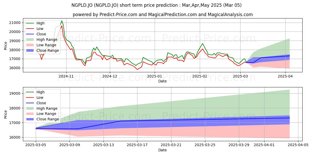 Maximum and minimum NewGold Palladium ETF short-term price forecast for Mar,Apr,May 2025