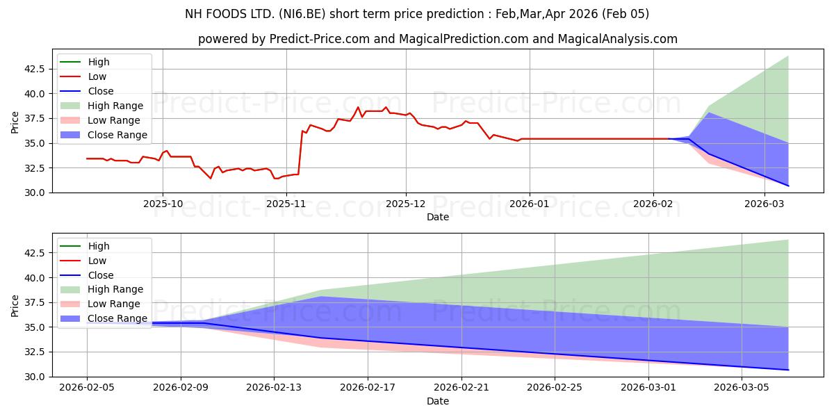 حداکثر و حداقل پیش‌بینی قیمت کوتاه مدت NH FOODS LTD. برای Feb,Mar,Apr 2026