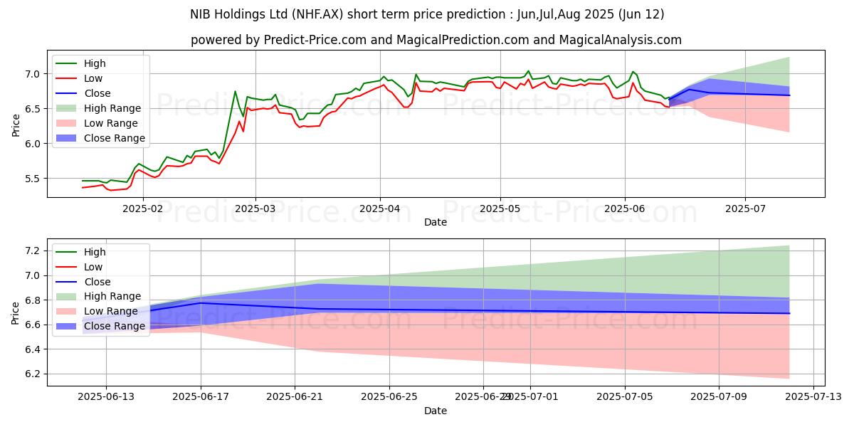 Maximale en minimale NIBHOLDING FPO korte termijn prijsvoorspelling voor Jul,Aug,Sep 2025