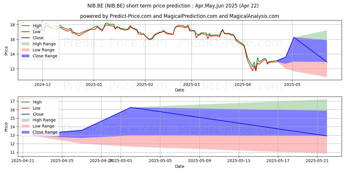 Maximum and minimum NIDEC CORP. short-term price forecast for May,Jun,Jul 2025