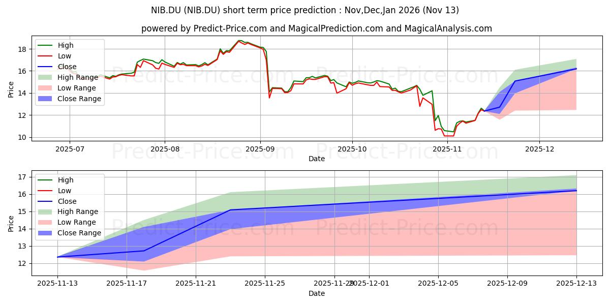 Maximum and minimum NIDEC CORP. short-term price forecast for Dec,Jan,Feb 2026
