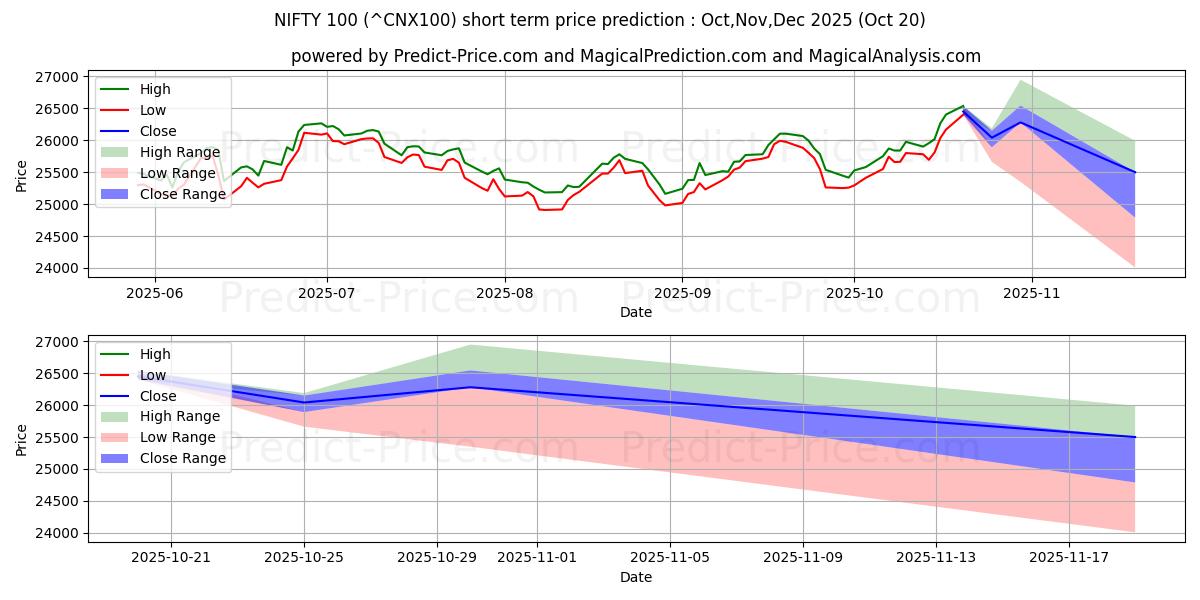 NIFTY 100 kısa vadeli fiyat tahmini için maksimum ve minimum