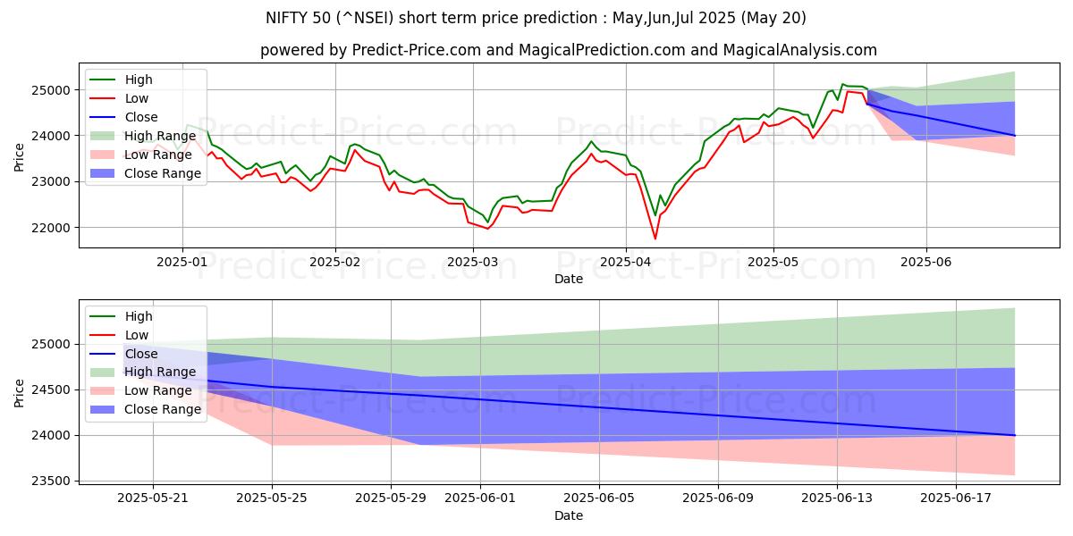 Prédiction du prix de NIFTY 50 (NSEI) utilisant l'intelligence artificielle