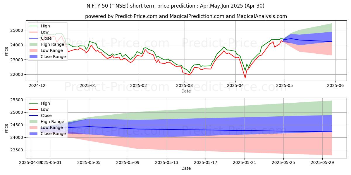 Maximum and minimum NIFTY 50 short-term price forecast for May,Jun,Jul 2025
