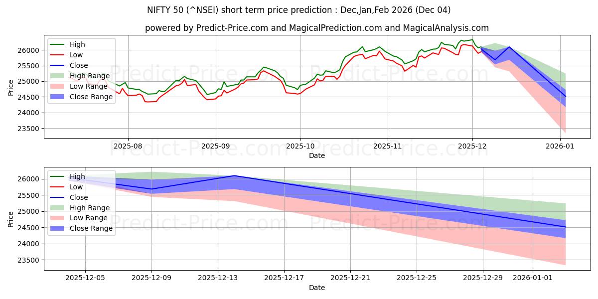 니프티 50 (NSEI) 가격 예측 (인공지능 사용)