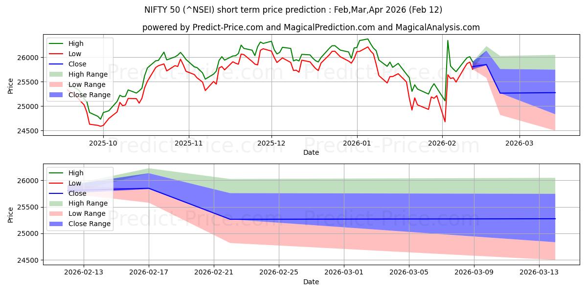 Максимальный и минимальный краткосрочный прогноз цены НИФТИ 50 для Mar,Apr,May 2026