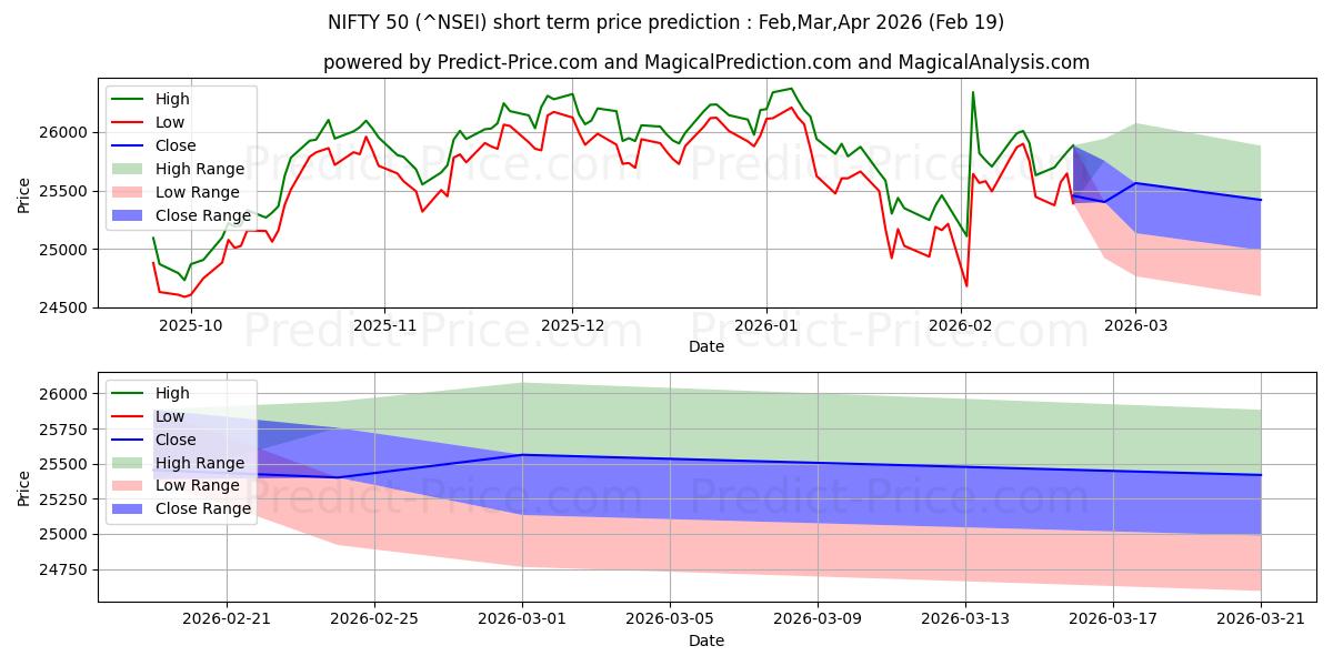 Максимальный и минимальный краткосрочный прогноз цены НИФТИ 50 для Mar,Apr,May 2026