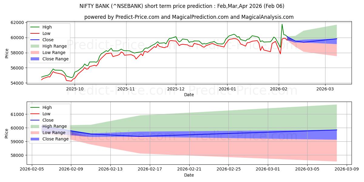 Prévision du prix à court terme maximum et minimum pour BANQUE NIFTY