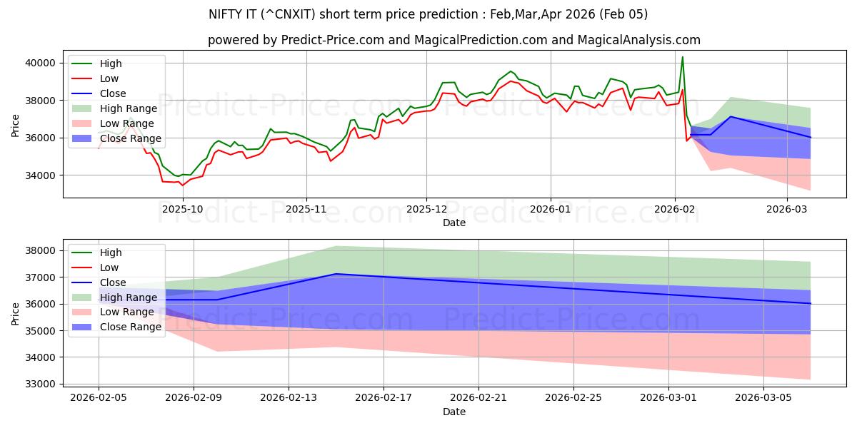 حداکثر و حداقل پیش‌بینی قیمت کوتاه مدت خوب آن را برای Feb,Mar,Apr 2026