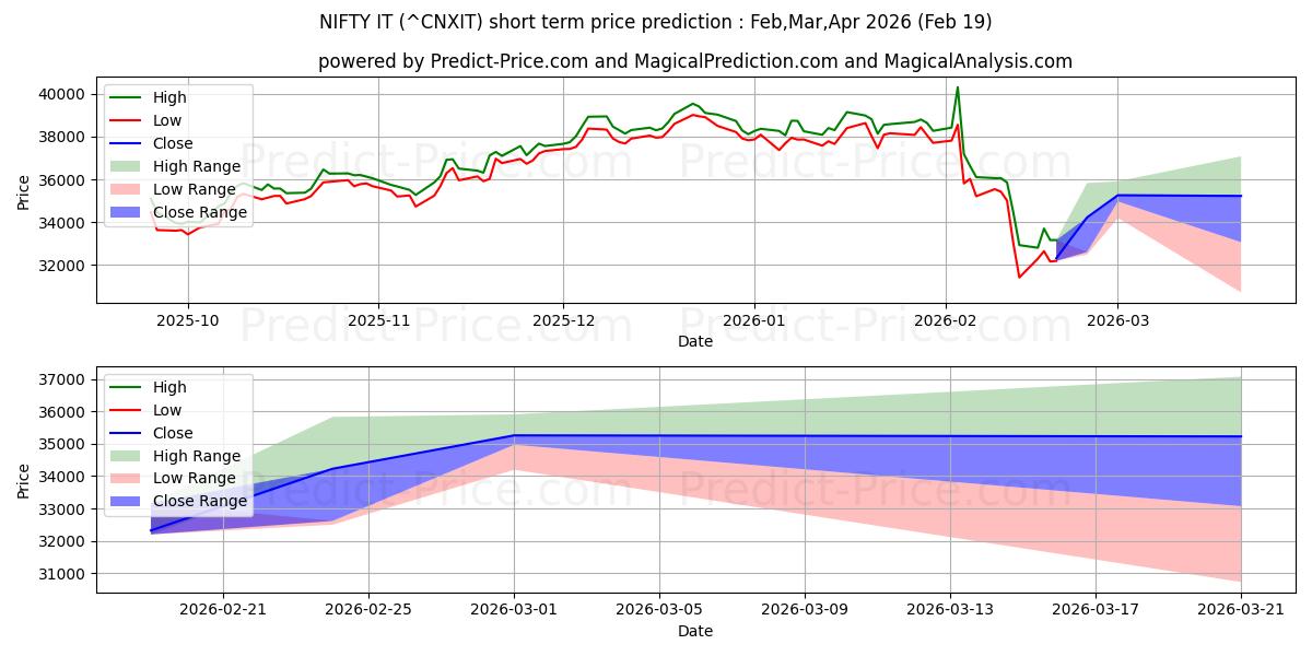 Maximale en minimale Raffiniert korte termijn prijsvoorspelling voor Mar,Apr,May 2026