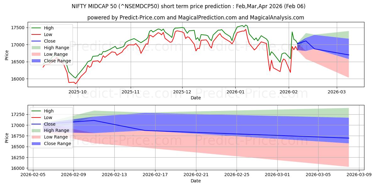 निफ्टी मिडकैप 50 के लिए अधिकतम और न्यूनतम Feb,Mar,Apr 2026 तात्कालिक कीमत की भविष्यवाणी