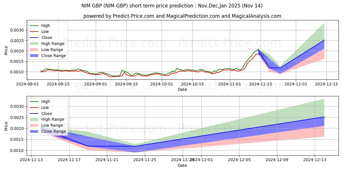 Maksimale og minimale prisforudsigelser på kort sigt for Nimiq GBP