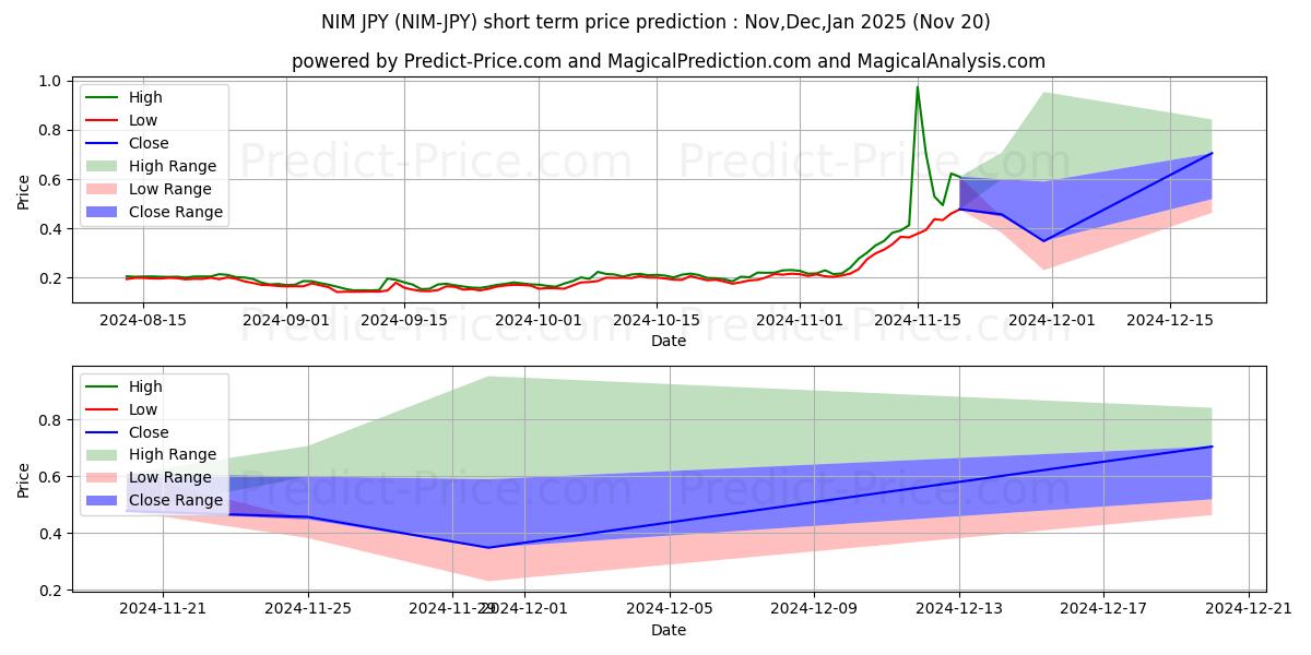 Previsione del prezzo massimo e minimo a breve termine per Nimiq JPY