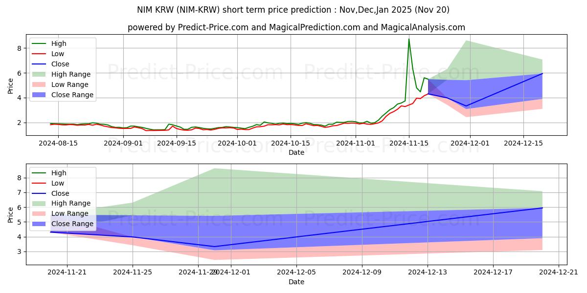 حداکثر و حداقل پیش‌بینی قیمت کوتاه مدت Nimiq KRW برای Dec,Jan,Feb 2025