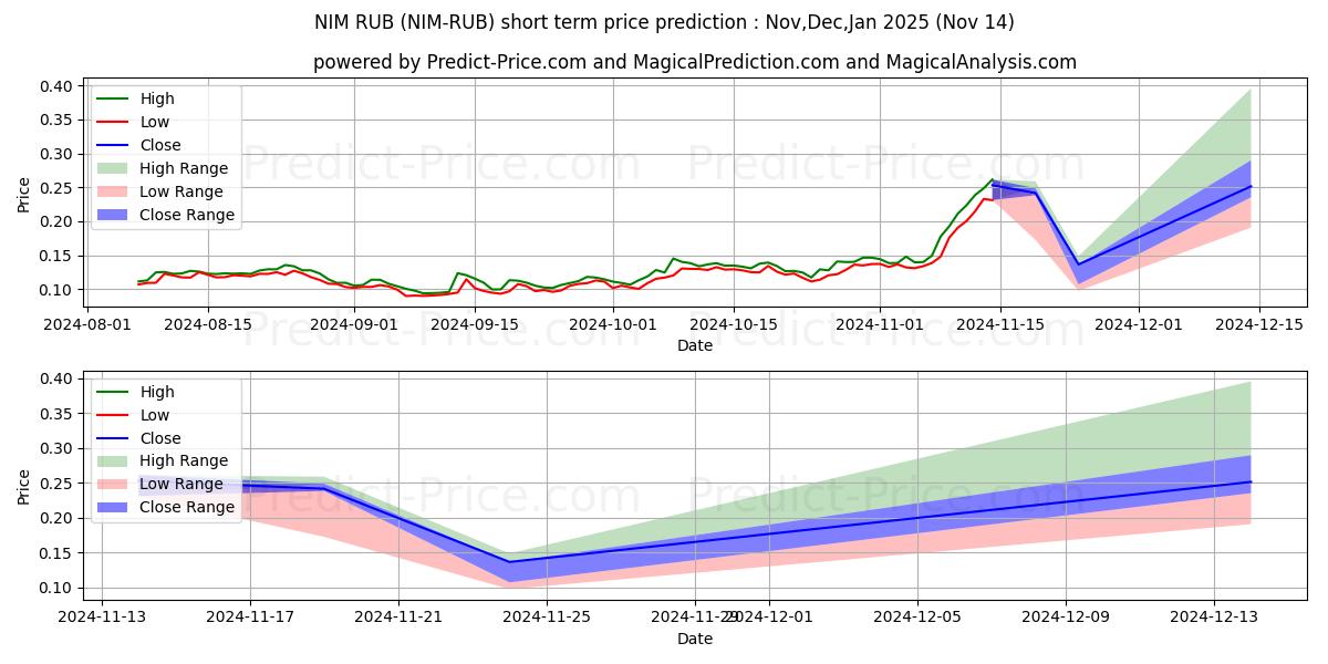 Maksimale og minimale kortsiktige prisforutsigelser for Nimiq RUB