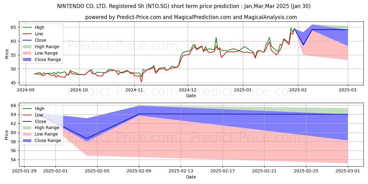 Maximum and minimum NINTENDO CO. LTD. Registered Sh short-term price forecast for Feb,Mar,Apr 2025