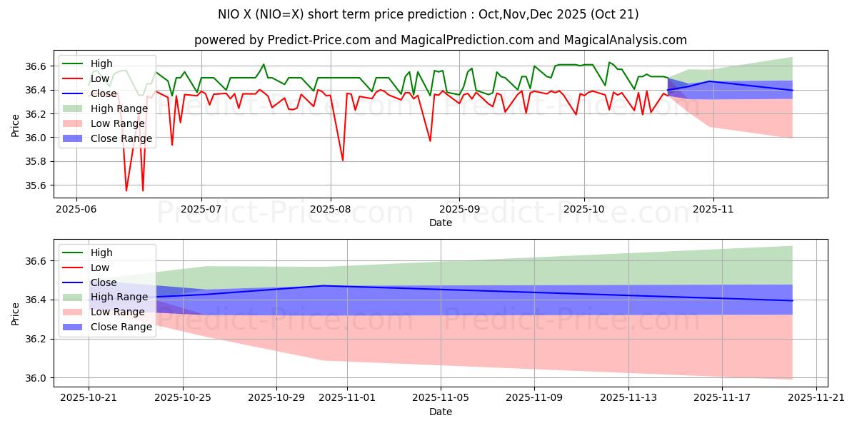 Maximala och minimala USD/NIO kortsiktiga prisprognos för Nov,Dec,Jan 2026
