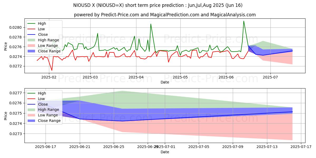 حداکثر و حداقل پیش‌بینی قیمت کوتاه مدت NIO/USD برای Jul,Aug,Sep 2025