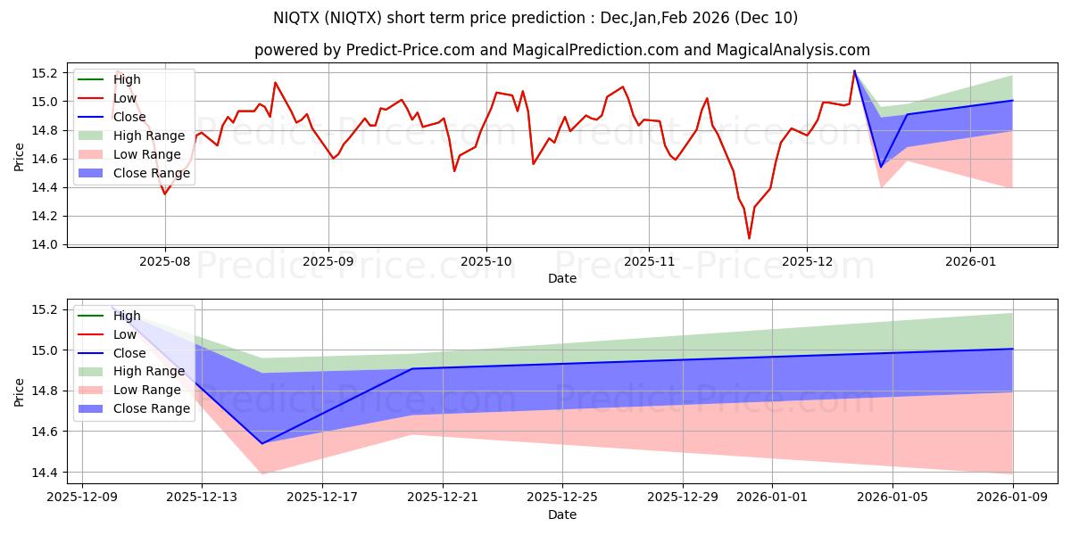 Maximum and minimum Neuberger Berman International  short-term price forecast for Dec,Jan,Mar 2026