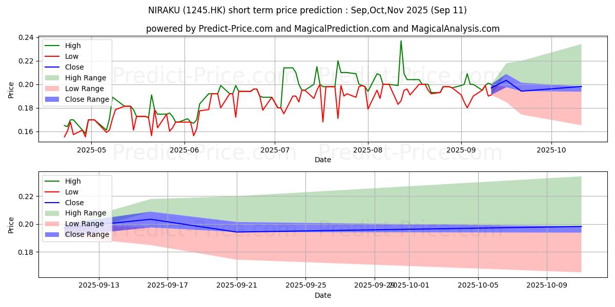 Maximum and minimum NIRAKU short-term price forecast for Oct,Nov,Dec 2025