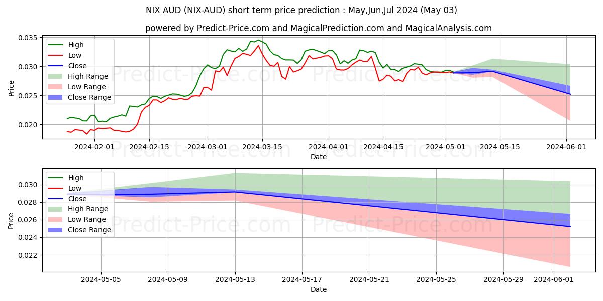 توقع أقصى وأدنى سعر قصير المدى لـ NIX AUD في May,Jun,Jul 2024