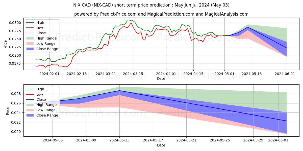 Prévision du prix à court terme maximum et minimum pour NIX CAD