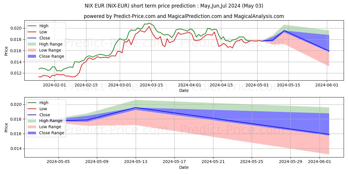حداکثر و حداقل پیش‌بینی قیمت کوتاه مدت NIX EUR برای May,Jun,Jul 2024