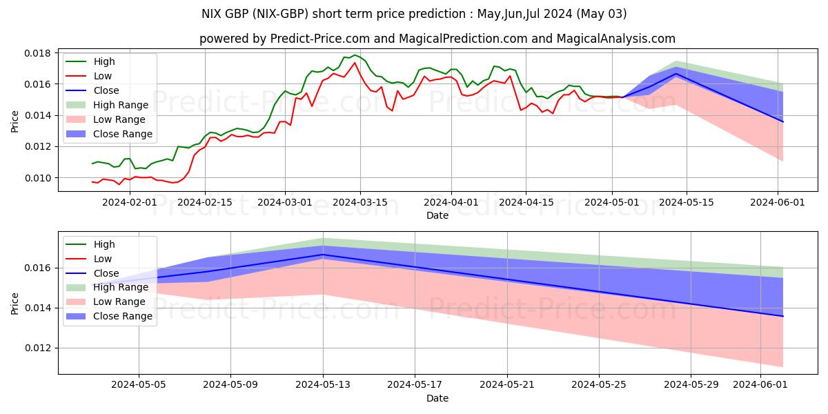 Maksimale og minimale prisforudsigelser på kort sigt for NIX GBP