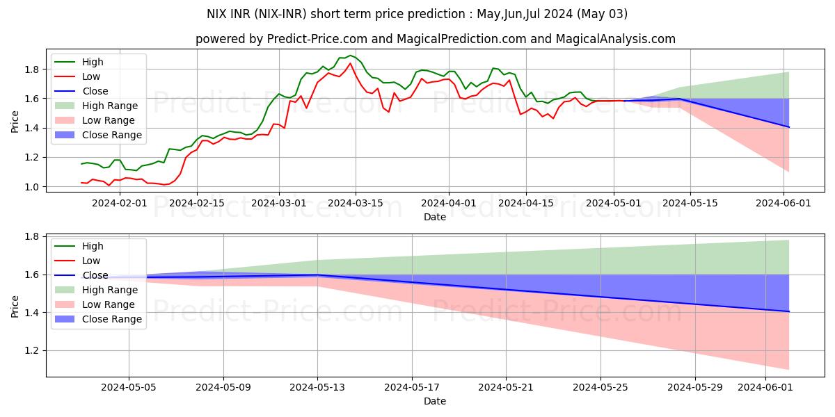 NIX INR kısa vadeli fiyat tahmini için maksimum ve minimum
