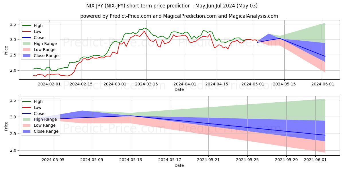 حداکثر و حداقل پیش‌بینی قیمت کوتاه مدت NIX JPY برای May,Jun,Jul 2024