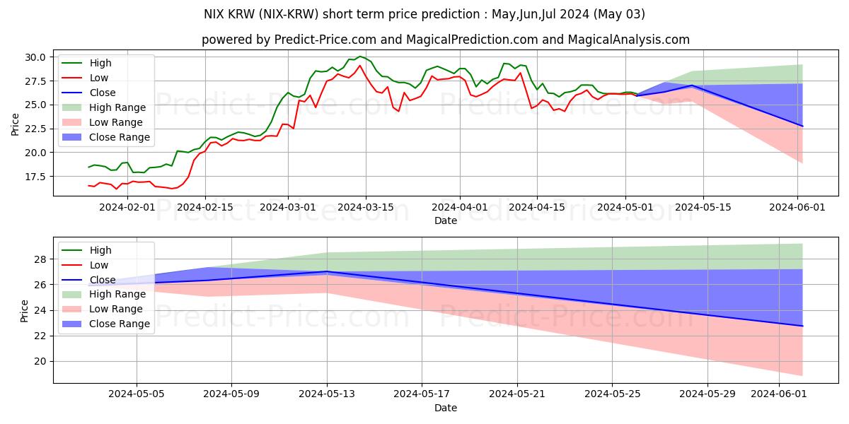 حداکثر و حداقل پیش‌بینی قیمت کوتاه مدت NIX KRW برای May,Jun,Jul 2024