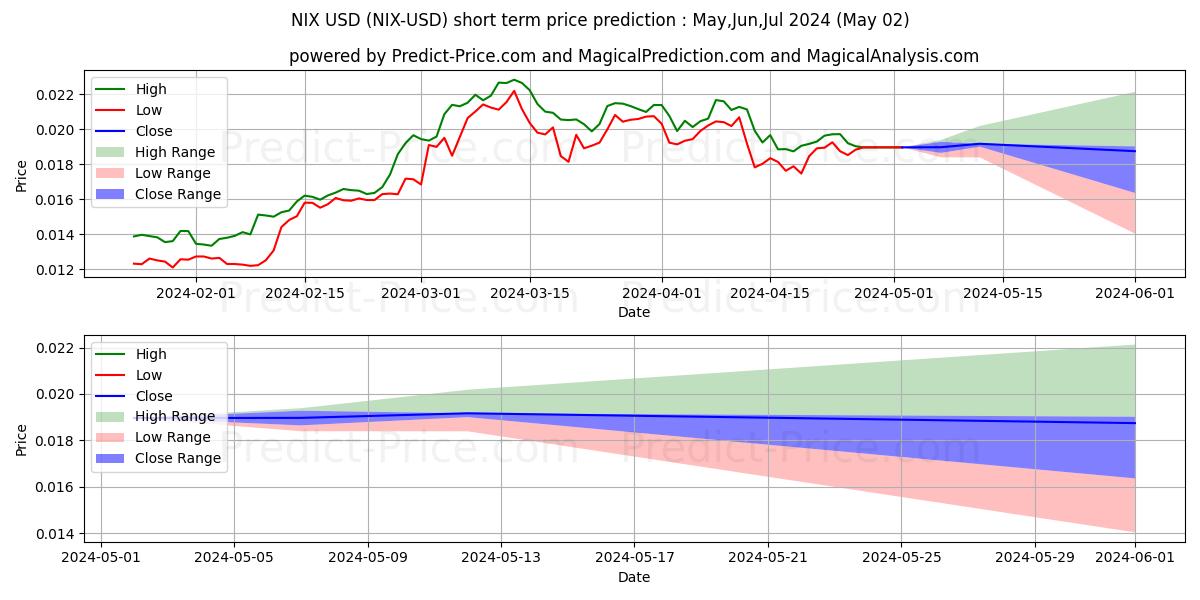 حداکثر و حداقل پیش‌بینی قیمت کوتاه مدت NIX برای May,Jun,Jul 2024
