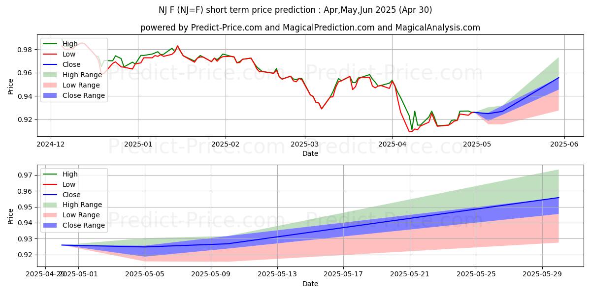 Maximum and minimum NOK/SEK - NYCC short-term price forecast for May,Jun,Jul 2025