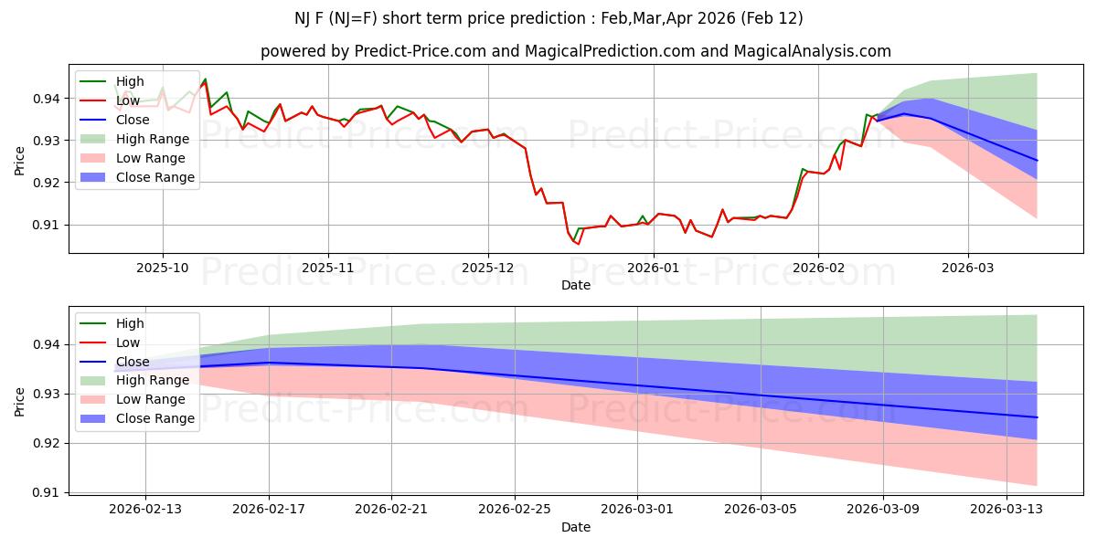 ノルウェー クローネ/スウェーデン クローナの短期価格予測の最大と最小値Feb,Mar,Apr 2026