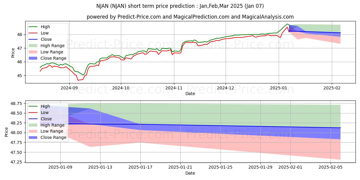 Maksimale og minimale kortsiktige prisforutsigelser for Innovator ETFs Trust Innovator 