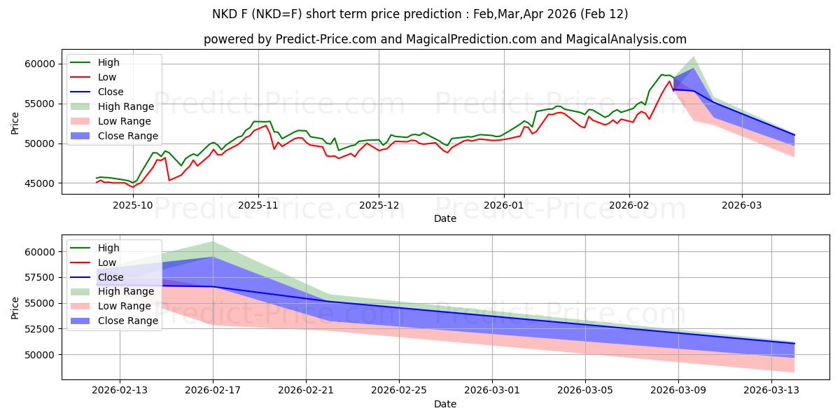 Maximum and minimum Nikkei/USD Futures short-term price forecast for Mar,Apr,May 2026
