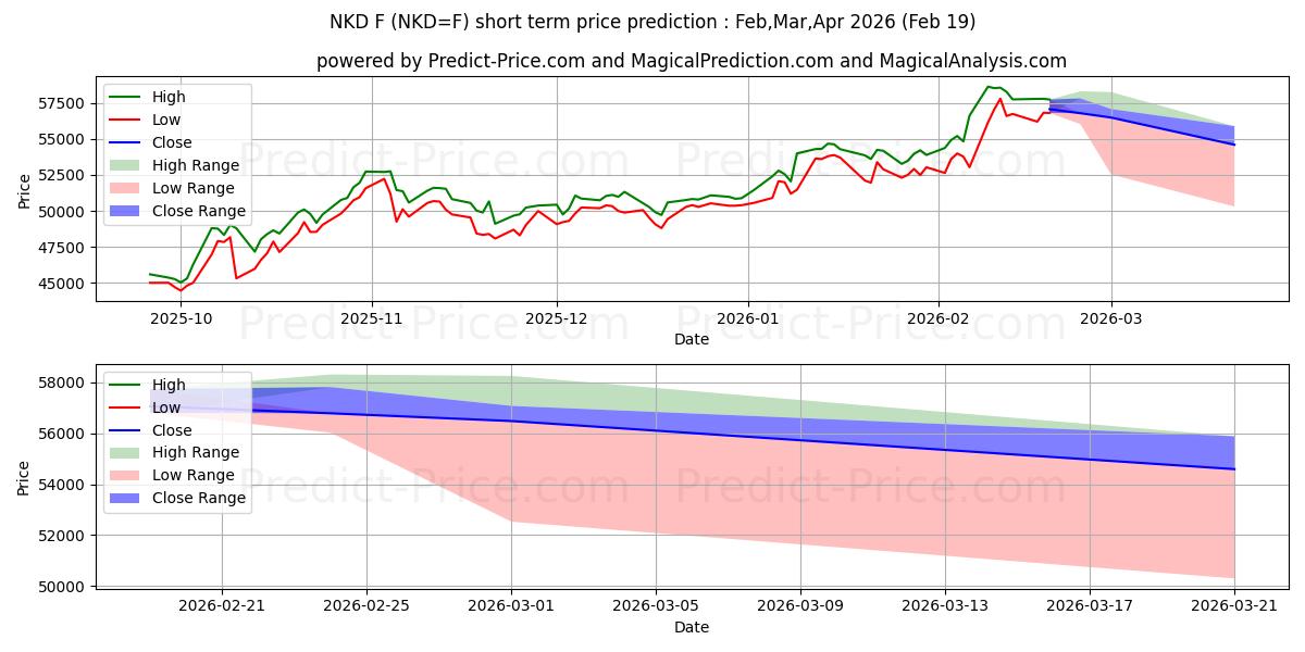 NIKKEI 225 ENDEKSI $ ENDEKSI kısa vadeli fiyat tahmini için maksimum ve minimum