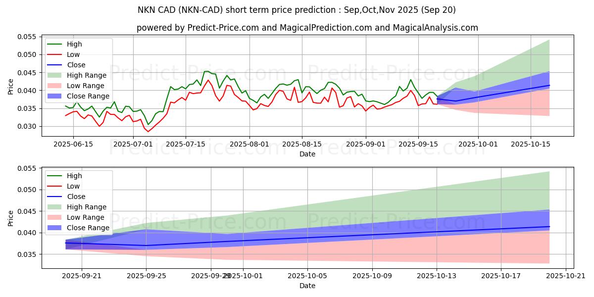 Previsione del prezzo massimo e minimo a breve termine per NKN CAD