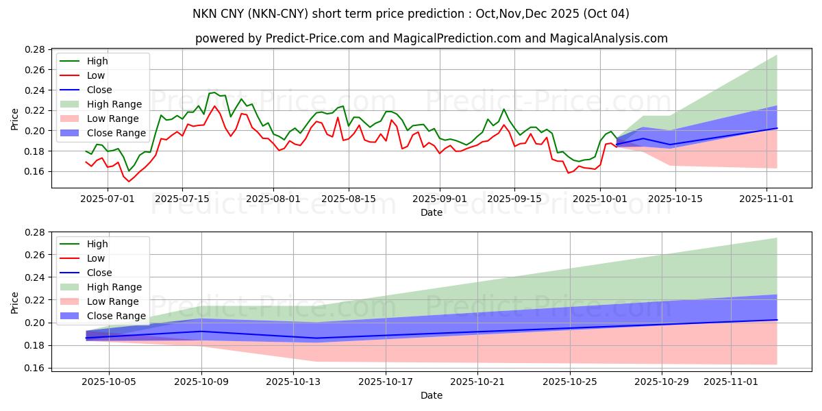 Maksimale og minimale kortsiktige prisforutsigelser for NKN CNY