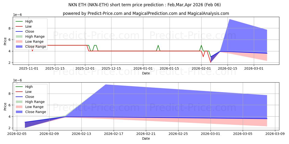 Previsione del prezzo massimo e minimo a breve termine per NKN ETH
